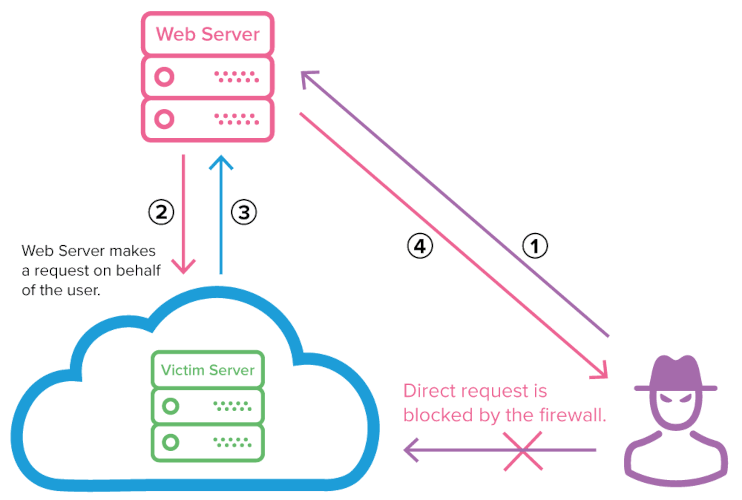 Server-Side Request Forgery